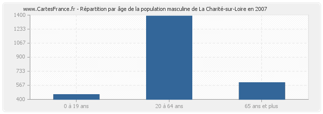 Répartition par âge de la population masculine de La Charité-sur-Loire en 2007